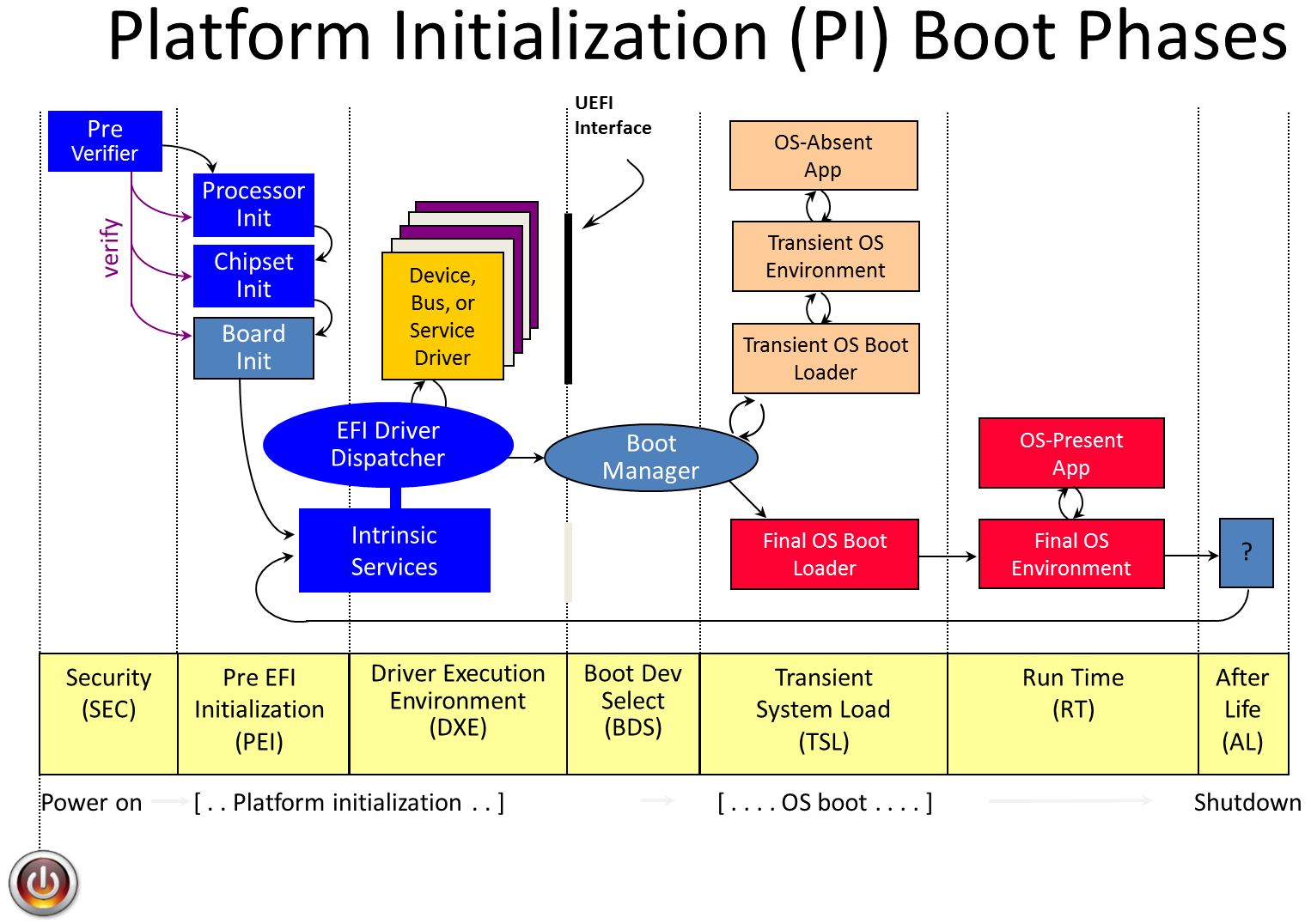 Boot Phases