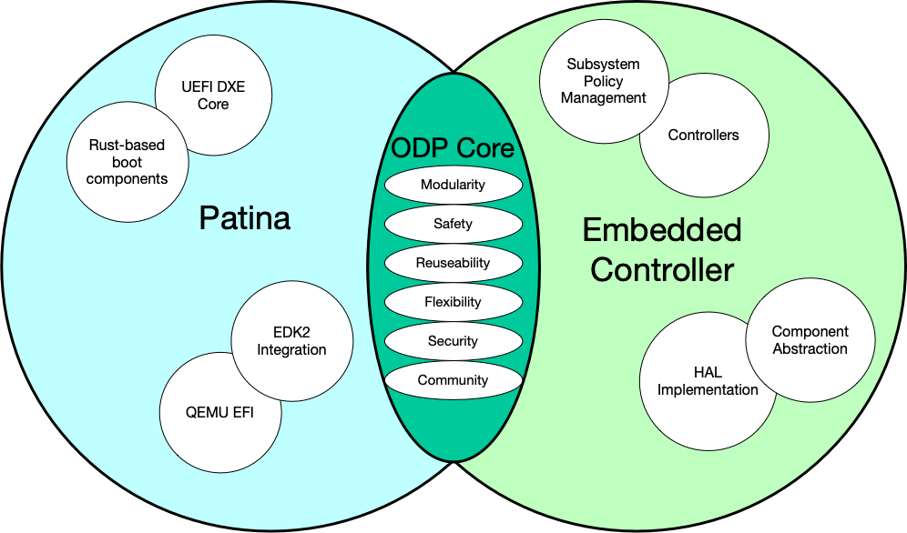 ODP Architecture Patterns